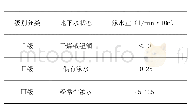 表2 地下水状态分级表：对铁路隧道勘察中围岩级别修正的探讨