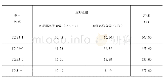 表1 3号煤层瓦斯测试成果表