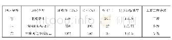 表2 各岩、土层设计参数建议值
