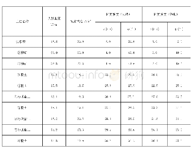 表1 稳定性验算参数取值表