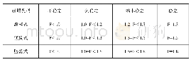 表1 危岩稳定程度等级划分表