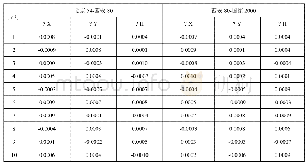 表1 矿业权坐标转换结果精度