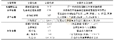 《表1 变量定义及说明：市场化进程、社会责任信息披露与资本配置效率——基于2013-2015年深圳A股上市公司数据的回归分析》