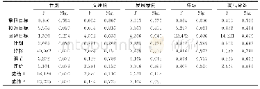 《表3 单因素方差分析结果》