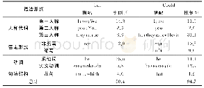 《表2 Brown语料库中“can/could”的前15位高频搭配语法分布》