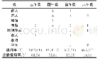 《表4 量词“伙”在不同年级的使用情况》