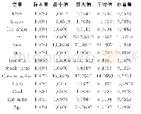 《表2 主要变量的描述性统计》