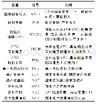 表1 变量设计与定义：CEO在利用政府补助进行自主研发吗——基于CEO异质性视角