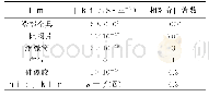 《表1 材料性能参数：非线性电导材料改善避雷器不均匀电场研究》