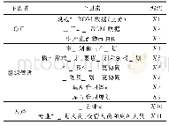 《表1 装配式工厂物料配送指标体系》