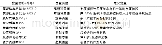 表1 变量定义Tab.1 Variable definition