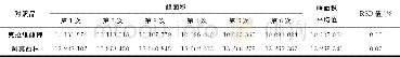 《表3 方法的精密度测定Tab.3 Determination of accuracy of the assay》