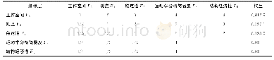 表3 评价指标判断矩阵及权重Tab.3 Judgment matrix and weights of evaluation index