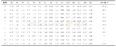 表5 15批牛蒡子标准汤剂指纹图谱相对峰面积Tab.5 Relative peak area of the fingerprint of 15batches of standard decoction of Arctii fructus