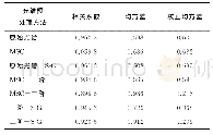 表2 不同光谱处理方法对模型的影响Tab.2 Effect of different spectrum pre-treatments on the model