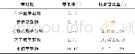 《表2 各萃取物中熊果苷含量 (n=3) Tab.2 Arbutin content in different extracts (n=3)》