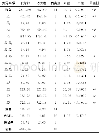 表2 回归模型的方差分析Tab.2 Variance analysis of regression model