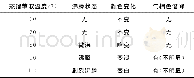 《表2 同时蒸馏萃取结果Tab.2 The results of simultaneous distillation and extraction》