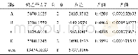 《表3 方差分析Tab.3 Variance analysis》