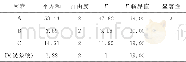 《表3 方差分析Tab.3 Variance analysis》