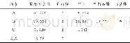 《表3 方差分析Tab.3 Variance analysis》