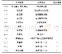 《表1 菌株P11的酶活、碳源氧化特性Tab.1 Characteristics of enzyme activity and oxidation of carbon source for strai