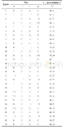 《表2 响应面法实验设计方案及结果Tab.2 The design and results of RSM experiments》