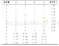 《表2 石榴皮多糖提取的正交实验结果与分析Tab.2 The results and analysis of orthogonal experiments of extraction of polys