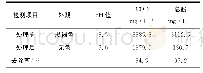 表2 优化条件下的试验结果Tab.2 The test results under optimum conditions