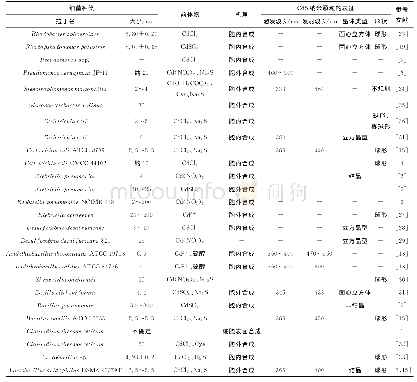 《表1 用于细菌生物合成CdS纳米颗粒的细菌种类、前体物及合成CdS纳米颗粒的表征特性Tab.1 Bacterial species, precursor of bacterial biosynthe