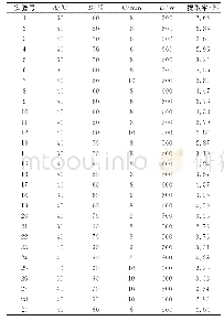 《表2 响应面法实验设计及结果Tab.2 Design and results of response surface methodologies》