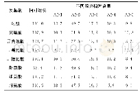 表1 不同氨基酸对替考拉宁产量和组分含量的影响/%Tab.1Effect of different amino acids on yield and component contents of Teicoplanin