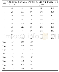表1 2 种活性炭动态吸附正交实验结果Tab.1 Results of orthogonal experiments for dynamic adsorption by two kinds of activated carbons