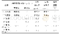 表4 实际样品测定结果Tab.4 The determination results of actual samples