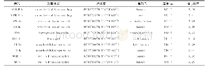《表1 土壤样品的采集地点及相关信息》