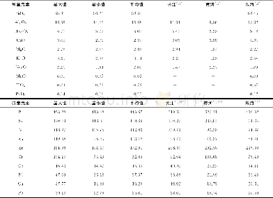 表2 MZ05孔常、微量元素含量以及与周边区域对比 (常量元素单位为%, 微量元素单位为10-6) Table 2 Major and trace elements compositions of the Core MZ05and its