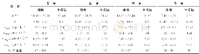 表1 钱塘江河口水体温度、盐度、SPM、DIN、PO4-P、Chl-a和N/P比值的变化范围