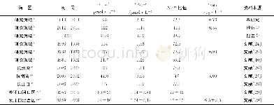 《表2 钱塘江河口及邻近海域营养盐和N/P比值的变化趋势Table 2 Comparison of nutrient and ratios of DIN to DIP in the Qiantangj