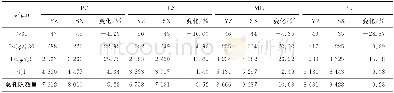 表3 样品湿陷前后孔隙数量变化百分比 (%) Table 3 Percentage change in number of pores before and after collapse (%)