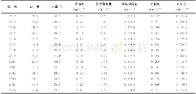 表3 2002—2015年接收站附近水域水质环境质量评价指标数据Table 3 Water quality and environmental index evaluation data of sea area nearby Dapeng