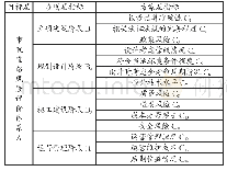 《表1 市政道路工程风险评价体系》