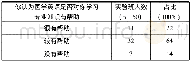 《表8：基于需求理论的高职高专医学英语教学情况调查研究》