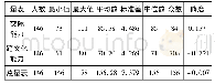 《表1 跨文化交际能力描述性统计结果》