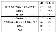 表1 大学英语创新创业人才培养方式情况调查