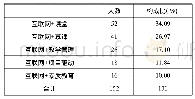 表2 互联网+大学英语创新创业人才培养模式情况调查