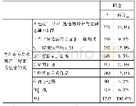 表3 学生法治知识学习途径调查