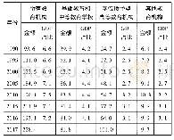 表1 1990-2017年美国教育经费投入情况(单位:十亿美元)