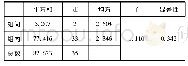 表4 实验组与对照组后测成绩方差分析检验