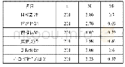 表1 高职院校贫困大学生心理韧性总体现状