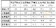 表2 学生对线上课程成效的认可度